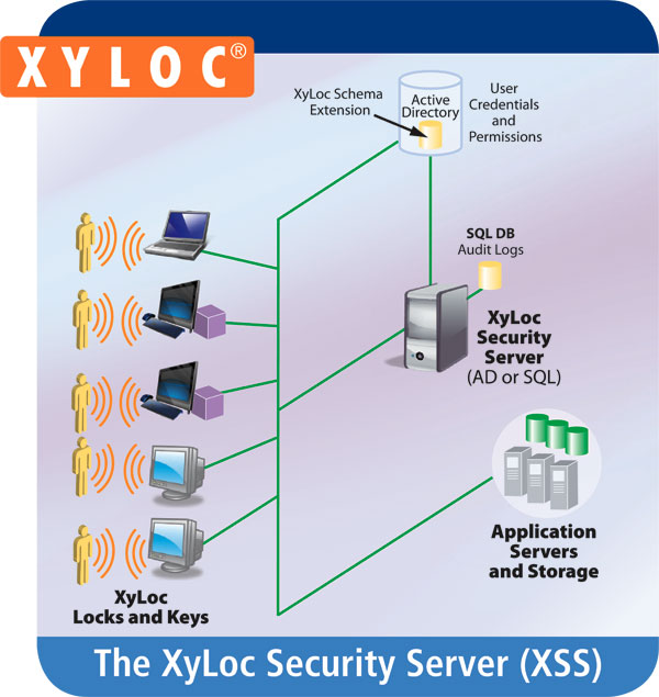 XyLoc Security Server Diagram